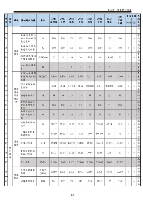 111 年臺南市環境保護計畫第11頁內容